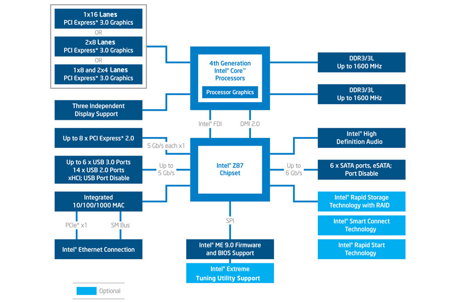 z87-chipset-diagram-3x2